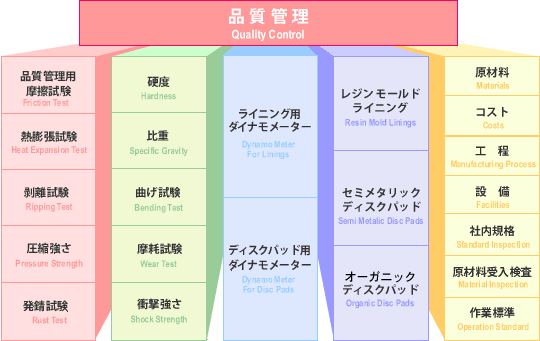 品質管理フロー図